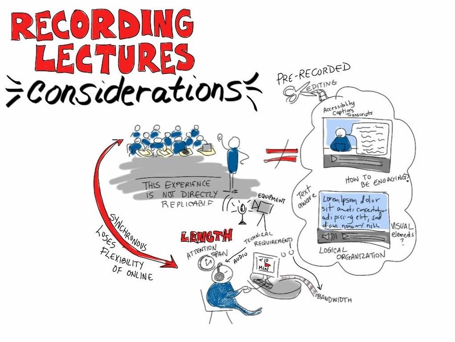 Cartoon of a teacher's steps to record a lecture: Text: Recording Lectures: Considerations